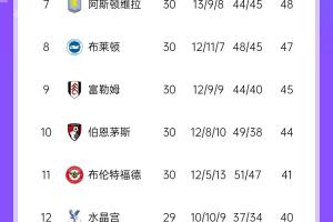咪咕体育直播-英超积分榜：切尔西52分升第4，曼城51分，纽卡少赛一场50分第6